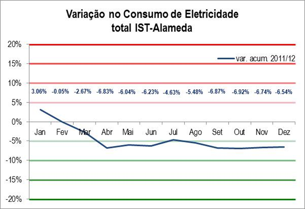 ConsEletricidade_VarAcumuladoMensal_12