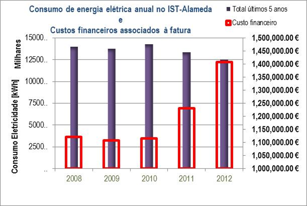 Eletricidade CustosFinanceiros5anos
